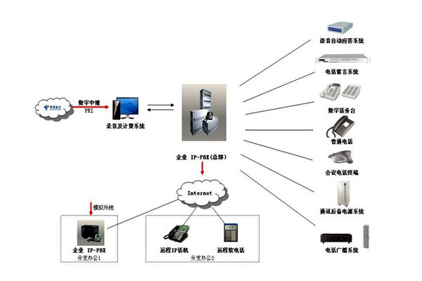 樓宇自控係統的通信及網絡控製！