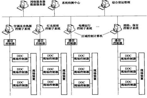 樓宇智能化係統的專項設計很有必要！