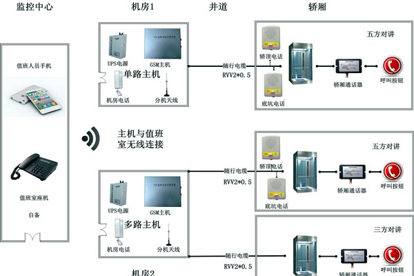 智能樓宇控製係統無線對講係統的設計！