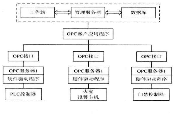 OPC如何能夠作用於樓宇自控係統？