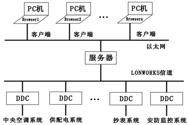 樓宇控製係統的層次關係分明與多樣化特點！