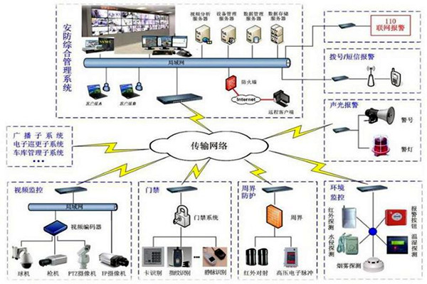 樓宇自控安防係統的7大層級結構！