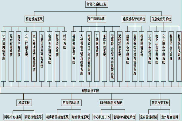 展廳樓宇控製係統的具體配置！