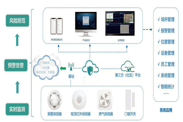 樓宇智能化係統的集成要經曆哪些過程？