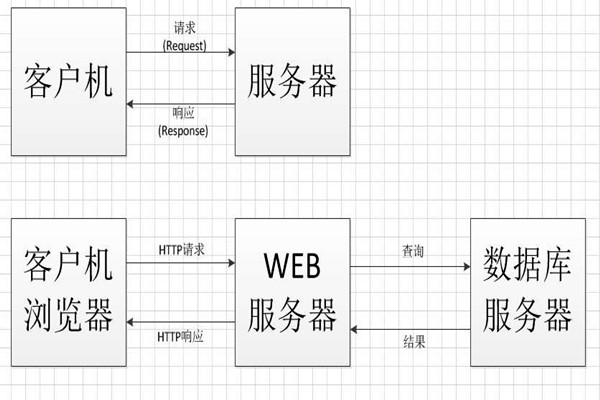 中間件技術將成為智能樓宇控製係統集成的橋梁！