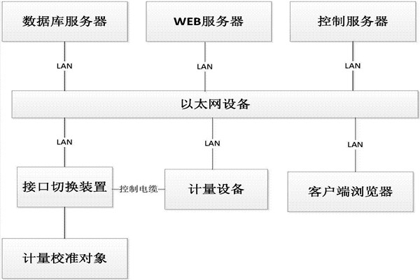 樓宇控製係統的B/S軟件框架！