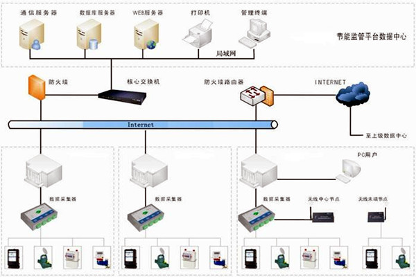 樓宇自控能耗監測係統如何部署？