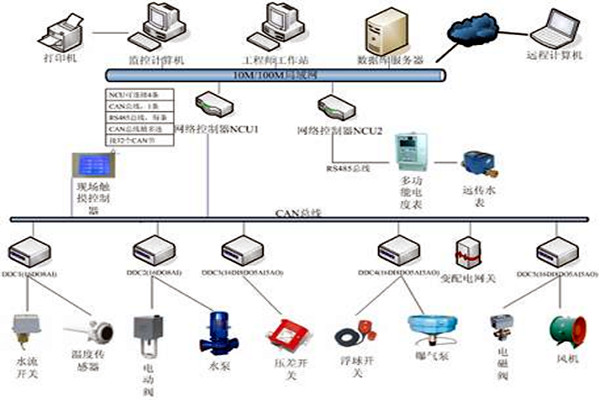 樓宇自控技術的應用現狀！