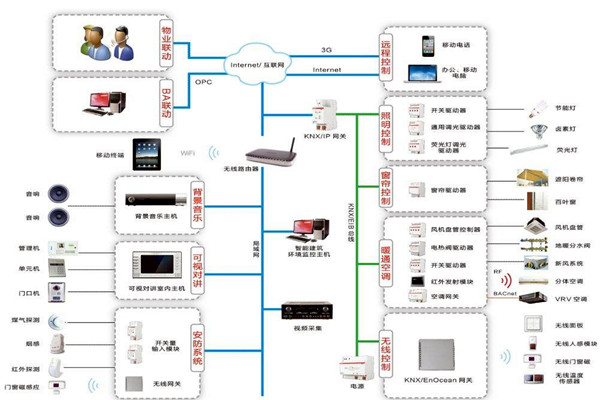 樓宇自動化係統包括哪些內容？