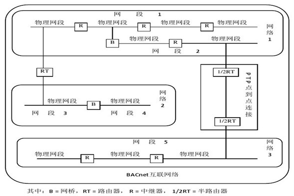 樓宇智能化係統的設備選用和協議選擇問題！