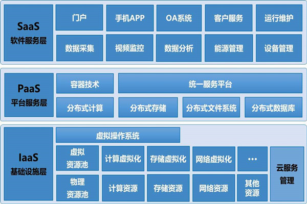 基於雲平台的樓宇自控係統構架！