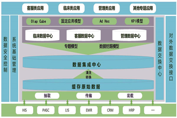 醫療機構樓宇智能化需要建設數據中心！