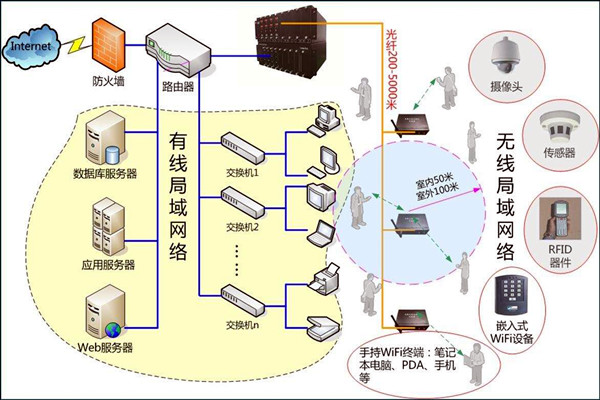 智能樓宇控製係統數字化的網絡共享傳輸！