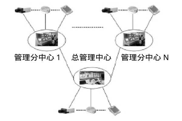 大型樓宇樓宇智能化係統的研發思路！