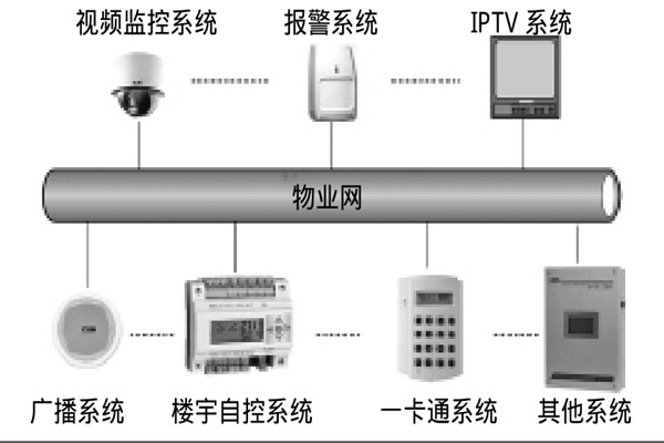 智能樓宇自控係統如何選擇係統總線？