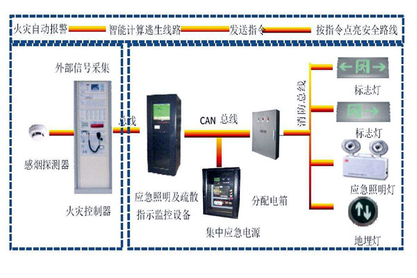 樓宇自動化係統智能疏散之能！