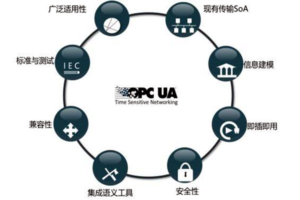 樓宇智能化係統OPC的模型結構！