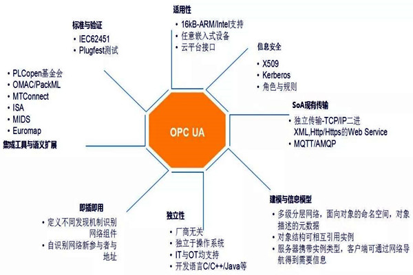 樓宇自動化係統模型的技術特點！