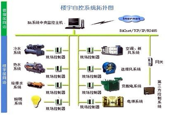 樓宇自控係統需要滿足哪些運行條件？