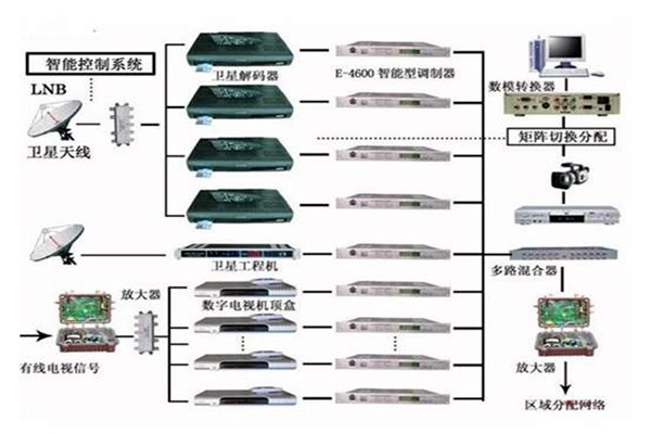 樓宇控製係統重要的四個子係統！