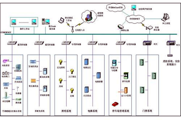 樓宇自控係統市場亂不亂，八個問題說了算！