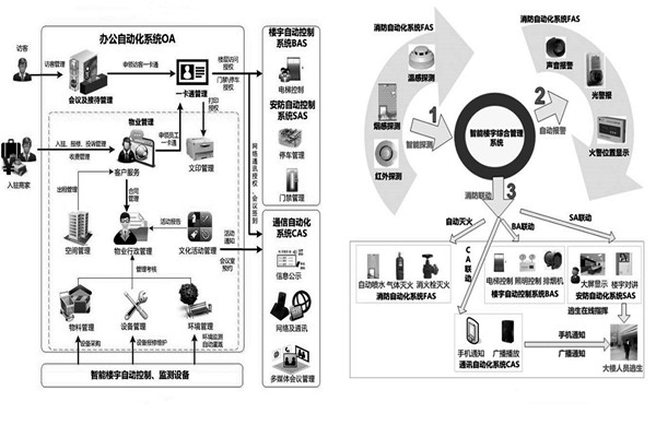 用戶需求分析階段樓宇自動化係統的工程監理！