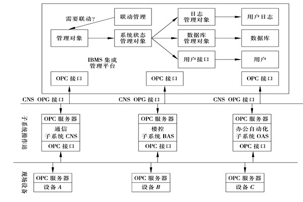 樓宇控製係統集成的三大層麵！