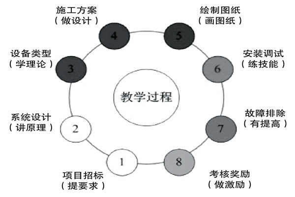 基於實踐的樓宇控製課程設計理念！