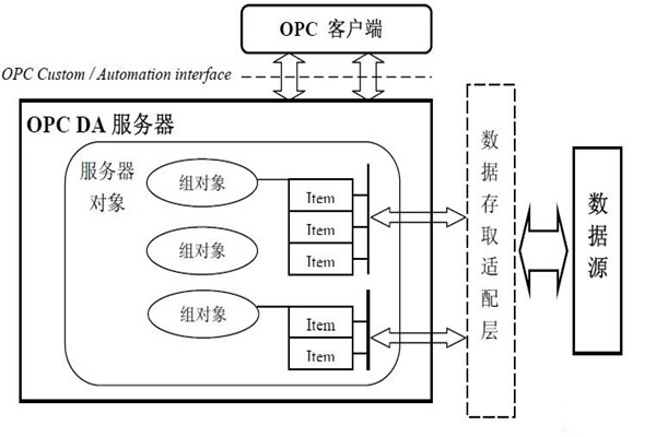 樓宇自動化係統為什麽要用OPC技術？怎麽用？