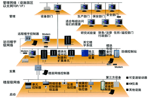 智能樓宇控製係統的主要功能實現！