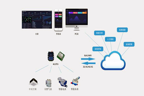 樓宇自控係統集成化技術有哪些控製策略？