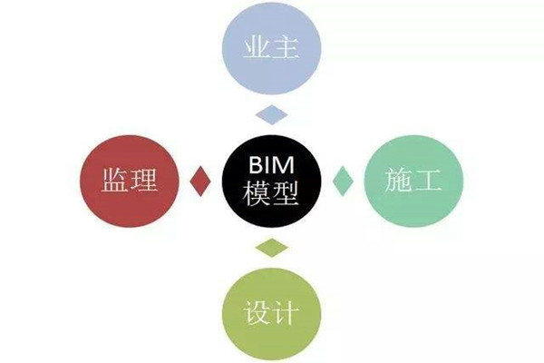 樓宇自控係統BIM技術的研發思路！