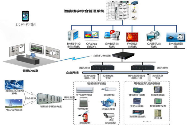 樓宇智能化係統用的兩種關鍵技術？