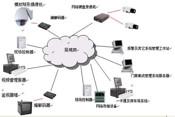 樓宇智能化係統的安全功能！(圖1)