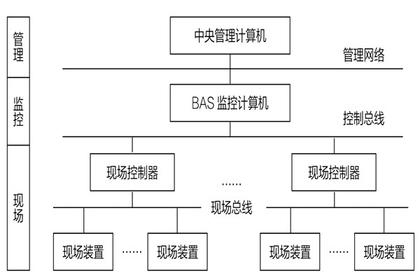 34層大廈樓宇自動化係統應用實例！(圖1)