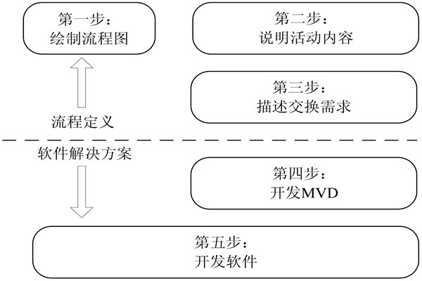 樓宇自控IDM方法的開發步驟！(圖1)