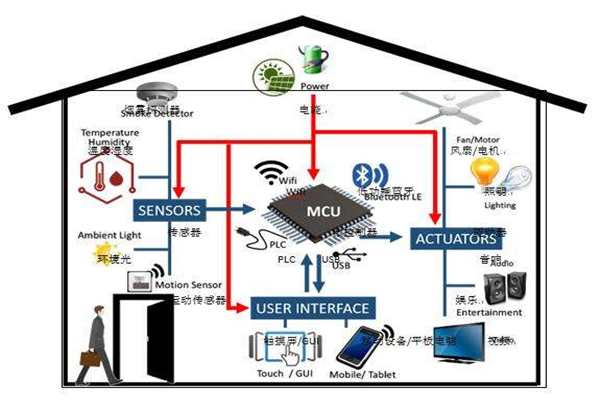 樓宇智能化實現電氣節能有哪些阻礙？(圖1)