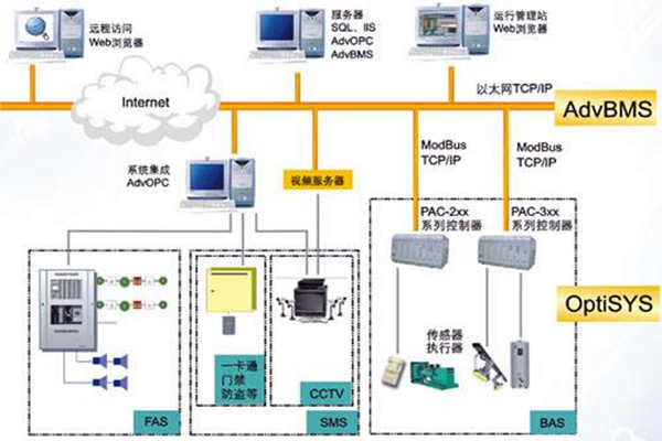 全麵樓宇自動化係統的的構建！(圖1)